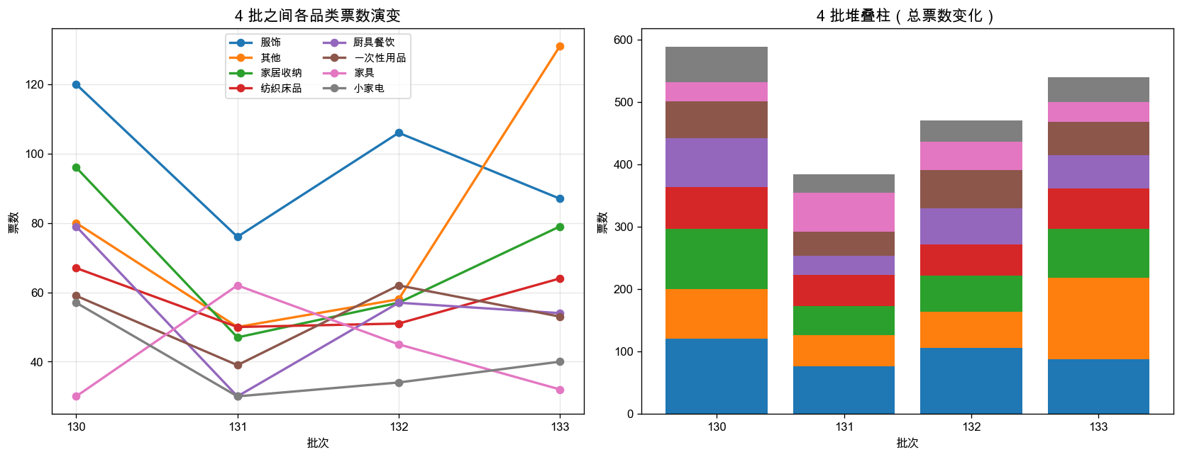 批次品类演变