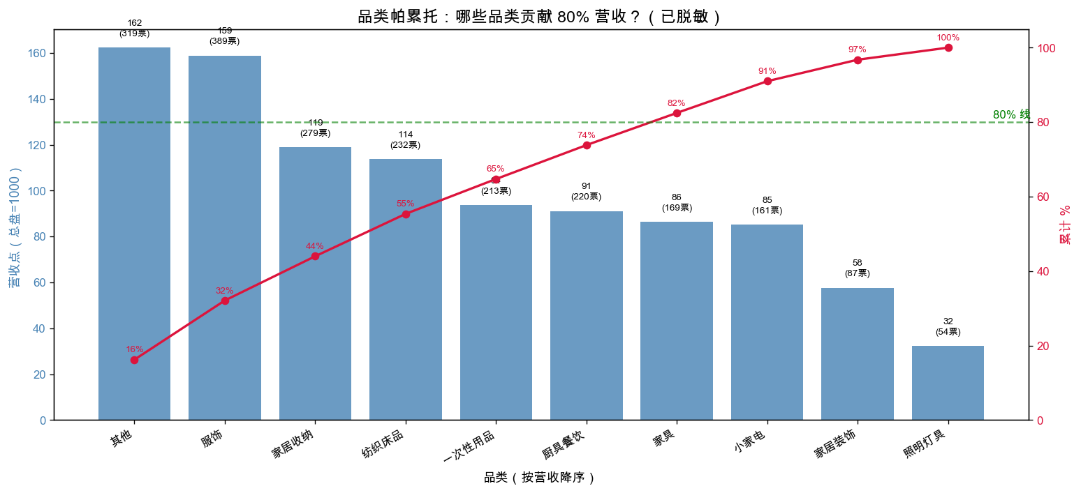 品类帕累托